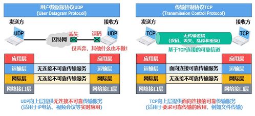 計算機網絡中的運輸層 網絡開發與服務的核心